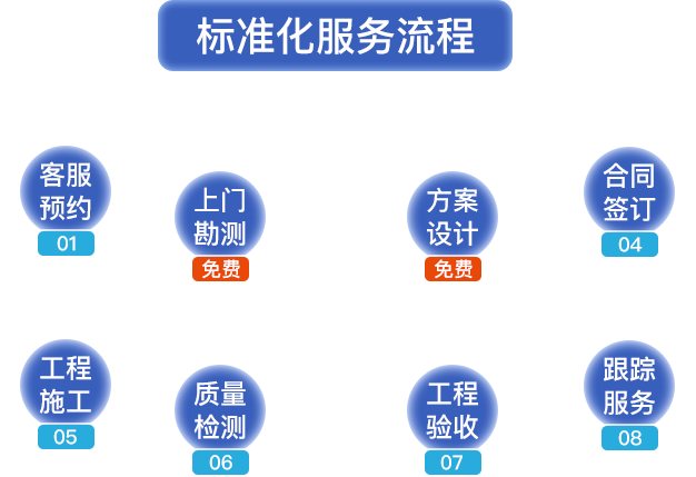 標(biāo)準(zhǔn)化服務(wù)流程。客服預(yù)約，上門(mén)勘測(cè)，方案設(shè)計(jì)，合同簽定，工程施工，質(zhì)量檢測(cè)，工程驗(yàn)收，跟蹤服務(wù)