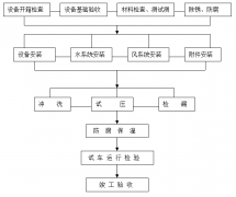 工廠中央空調安裝方案，安裝步驟流程及注意事