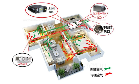 新風(fēng)系統(tǒng)可以去除灰塵、霧霾、甲醛嗎